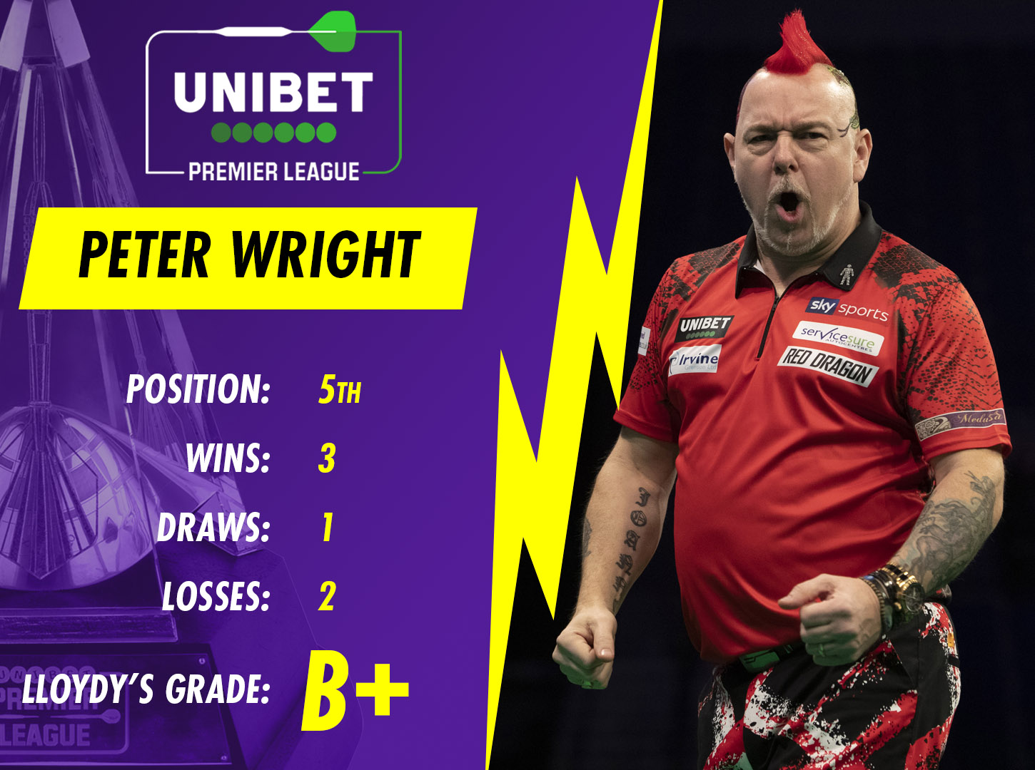 Peter Wright Premier League grade