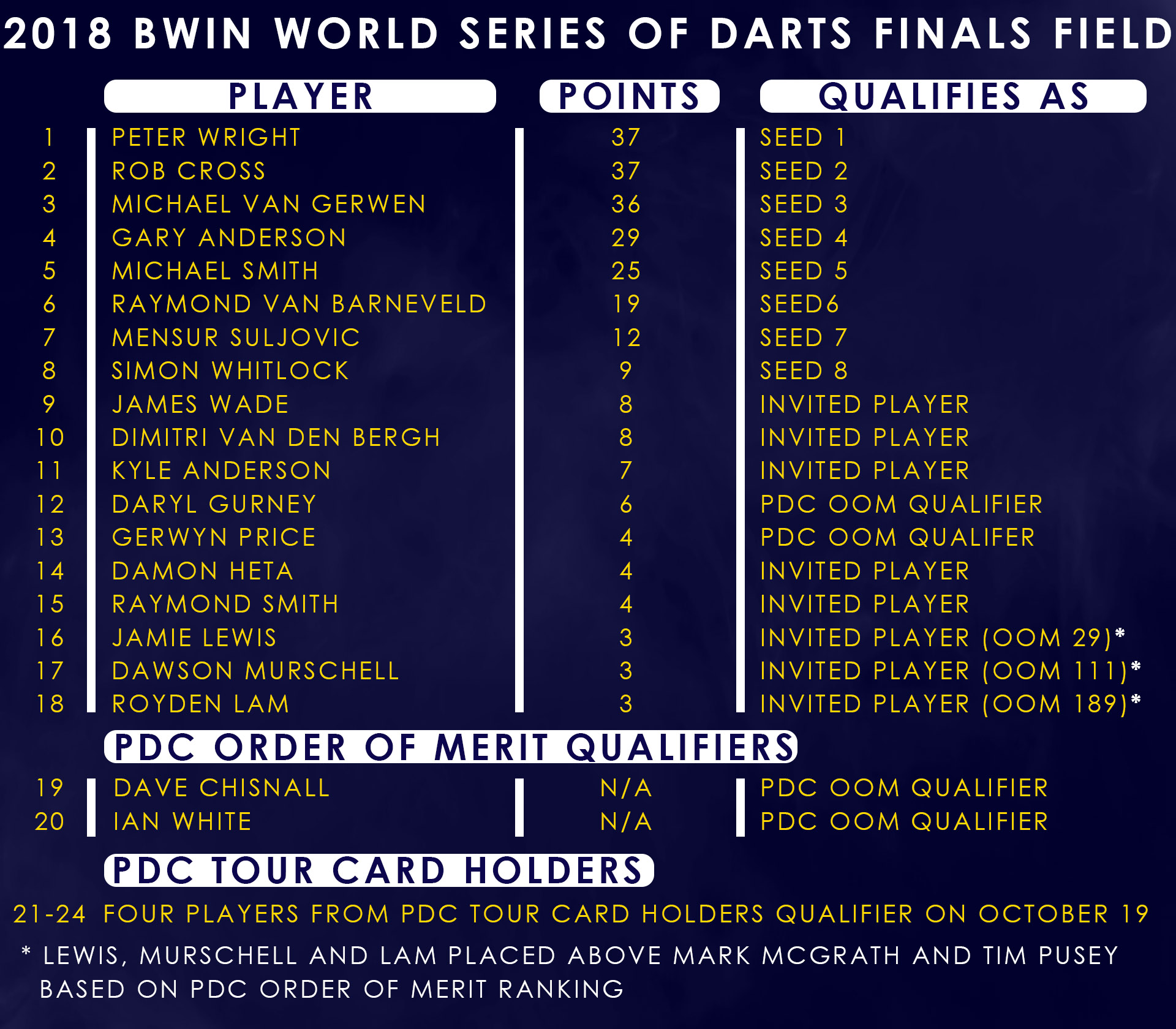 World Series Finals Qualifying Graphic (PDC)