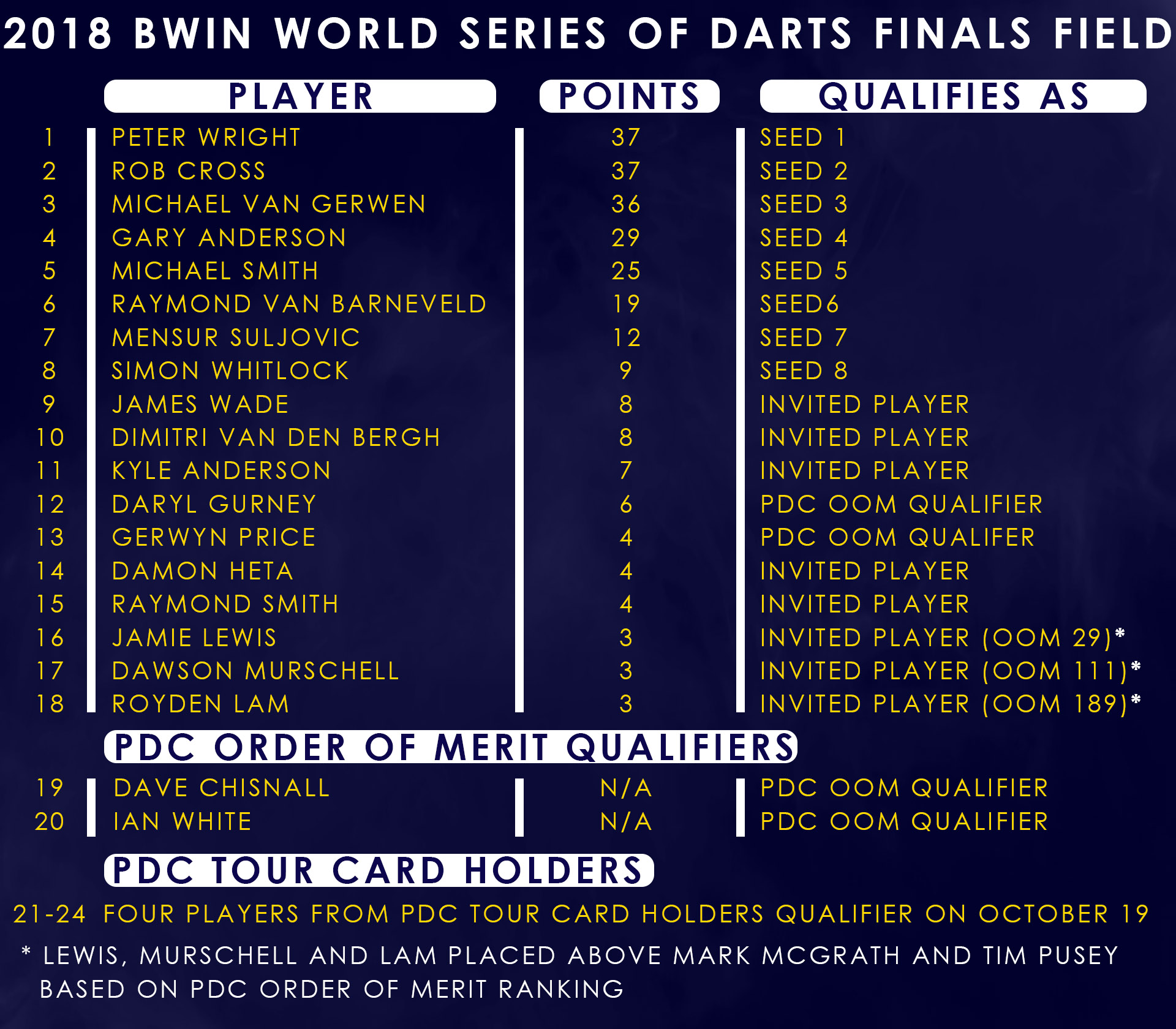 World Series Finals Qualifying Graphic (PDC)
