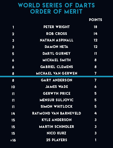 World Series of Darts Order of Merit (PDC)