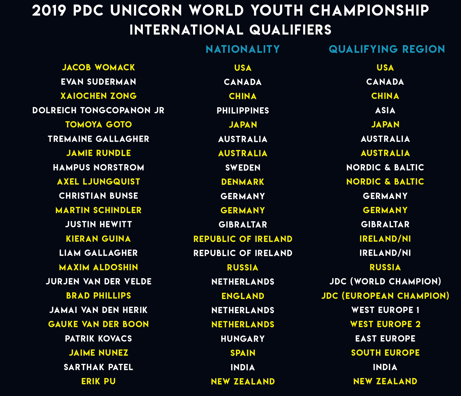 World Youth Championship International Qualifiers (PDC)